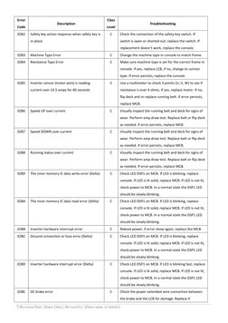 Metrix Error Codes Matrix Treadmill Error Code Guide | PDF | Voltage | Electric Motor