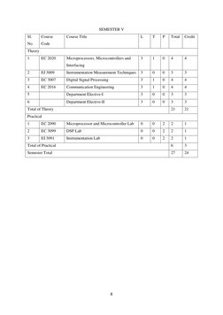8 
 
SEMESTER V 
Sl. 
No 
Course 
Code 
Course Title 
L 
T 
P 
Total 
Credit 
Theory 
1 
EC 2020 
Microprocessors, Microcon