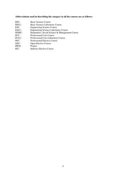 3 
 
Abbreviations used in describing the category in all the courses are as follows: 
 
BSC:   
Basic Science Course 
BSLC