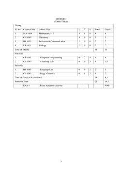 5 
 
 
SCHEME-I  
SEMESTER II 
Theory  
Sl. No 
Course Code 
Course Title  
L 
T 
P 
Total 
Credit 
1. 
MA 1004 
Mathematic