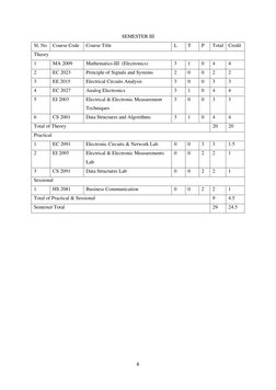 6 
 
SEMESTER III 
Sl. No 
Course Code 
Course Title 
L 
T 
P 
Total Credit 
Theory 
1 
MA 2009 
Mathematics-III  (Electron