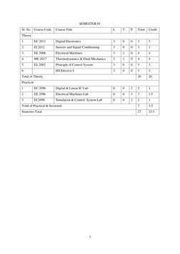7 
 
SEMESTER IV 
Sl. No 
Course Code 
Course Title 
L 
T 
P 
Total 
Credit 
Theory 
1 
EC 2011 
Digital Electronics  
3 
0