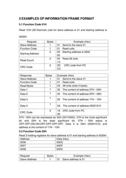 5 EXAMPLES OF INFORMATION FRAME FORMAT  
5.1 Function Code 01H 
Read 1CH (28 Decimal) coils for slave address is 01 and start