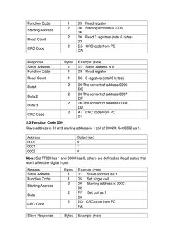 Function Code 
1 
03 Read register 
Starting Address 
2 
 
00 Starting address is 0006 
06 
Read Count  
2 
 
00 Read 3 regis