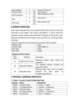 Slave Address 
1 
01  Send to the slave 01 
Function Code 
1 
05  Set single coil 
Starting Address 
2 
 
00  Starting addres