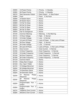 0005H 
1# Power Priority 
1: Priority;  0: Standby 
0006H 
2# Power Priority 
1: Priority;  0: Standby 
0007H 
Start Generato