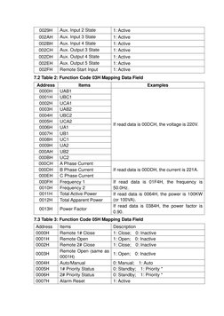 0029H 
Aux. Input 2 State 
1: Active 
002AH 
Aux. Input 3 State 
1: Active 
002BH 
Aux. Input 4 State 
1: Active 
002CH 
Aux.