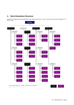 2.
Work Breakdown Structure
Example of a diagrammatic representation with control accounts on 1st and 2nd outline level and w