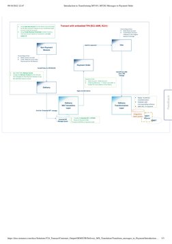 Transforming MT103/MT202 to Payment Orders | PDF | Payments | Business