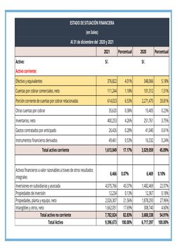ESTADO DE SITUACIÓN FINANCIERA
(en Soles)
Al 31 de diciembre del  2020 y 2021
 
2021
Porcentual
2020
Porcentual
Activo:
S/.
 
