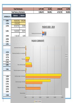 Total Patrimonio
            3,377,305 
35.94%
            2,948,458 
43.79%
Total Pasivo y Patrimonio
            9,396,673