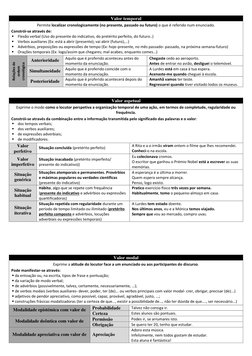 Valor temporal 
 
Permite localizar cronologicamente (no presente, passado ou futuro) o que é referido num enunciado. 
 
Co