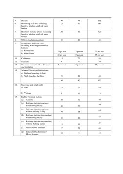 Water Requirements per NBC 2016 Standards | PDF | Household | Cafeteria
