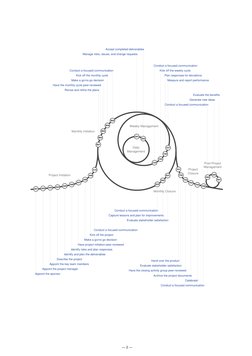 Project Initiation
Monthly Initiation
Weekly Management
Daily
Management
Monthly Closure
Project
Closure
Post-Project
Managem