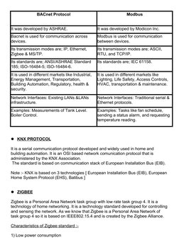 BACnet Protocol
Modbus
It was developed by ASHRAE.
It was developed by Modicon Inc.
Bacnet is used for communication across