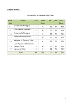 3 
 
COURSE MATRIX 
 
 
Course Matrix of I Semester MBA (DAY) 
 
Paper 
Code 
Subject 
Credi
t 
Contact 
Hours 
I.A. 
U.E.