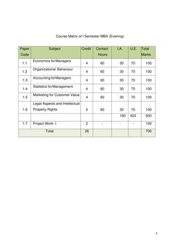 5 
 
 
 
 
Course Matrix of I Semester MBA (Evening) 
 
Paper 
Code 
Subject 
Credit 
Contact 
Hours 
I.A. 
U.E. 
Total 
Ma