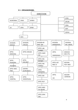 5.1.- ORGANIGRAMA.
9
DIVISION 
CIRUGIA
DIVISION 
EMERGENCIA
DPTO. 
GIN.OBST
DPTO. LAB. 
CLINICO
DPTO. ANAT. 
PAT
DPTO. FAR.