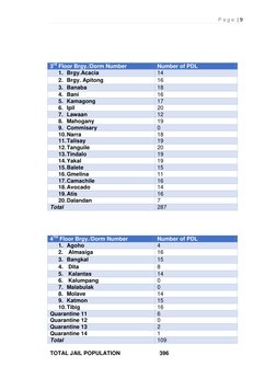 P a g e  | 9 
 
 
 
 
 
TOTAL JAIL POPULATION 
 
      396 
3rd Floor Brgy./Dorm Number 
Number of PDL 
1. Brgy.Acacia 
14 
2