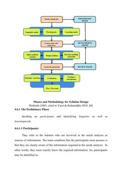 Phases and Methodology for Syllabus Design
Richards (2001, cited in Yassi & Kaharuddin 2018: 68)
4.6.1 The Preliminary Phase