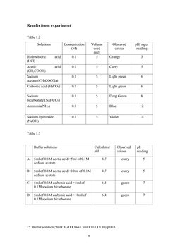 9
Results from experiment
Table 1.2
Solutions
Concentration
(M)
Volume
used
(ml)
Observed
colour
pH paper
reading
Hydrochlori