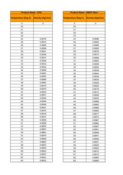 Product Name - CPO
Product Name - RBDP Olein
Temperature (Deg C)
Density (Kg/Litre)
Temperature (Deg C)
Density (Kg/Litre)
0