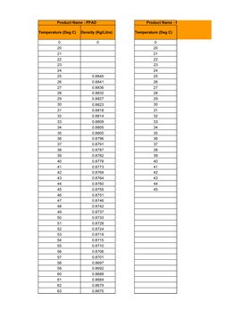 Product Name - PFAD
Product Name - RBDPK Olein
Temperature (Deg C)
Density (Kg/Litre)
Temperature (Deg C)
0
0
0
20
20
21
21
2
