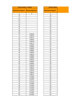 Product Name - PKFAD
Product Name - RBDPKO
Temperature (Deg C)
Density (Kg/Litre)
Temperature (Deg C)
0
0
0
20
20
21
21
22
22