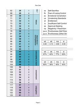 Raw Data
Page 2
62
28
1
ss
Self-Sacrifice
68
29
4
flc
Fear of Losing Control
69
30
4
failure
ec
Emotional Constriction
71
31