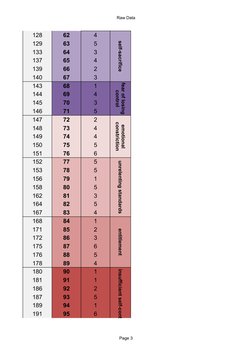 Raw Data
Page 3
128
62
4
self-sacrifice
129
63
5
133
64
3
137
65
4
139
66
2
140
67
3
143
68
1
144
69
4
145
70
3
146
71
5
147