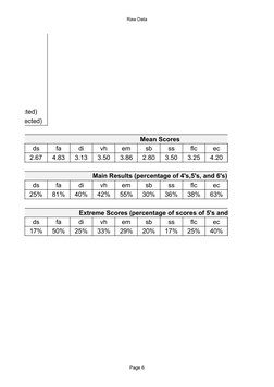 Raw Data
Page 6
Self Directed)
Other Directed)
Mean Scores
ds
fa
di
vh
em
sb
ss
flc
ec
2.67
4.83
3.13
3.50
3.86
2.80
3.50
3.2