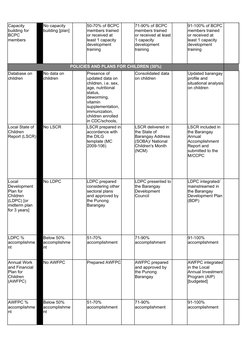 POLICIES AND PLANS FOR CHILDREN (30%)
No LSCR
No LDPC
No AWFPC
Prepared AWFPC
Capacity 
building for 
BCPC 
members
No capaci