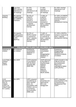 POLICIES AND PLANS FOR CHILDREN (30%)
No LSCR
No LDPC
Less than 
50% member 
attendance in 
all meetings
51-70% 
member 
atte