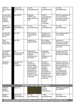 No AWFPC
No LCC
No CPP
BUDGET FOR THE C/MCPC (20%)
below 1%
SERVICE DELIVERY MONITORING AND MANAGEMENT FOR CHILDREN (30%)
LDP