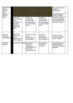 No diversion program
Individualized 
folder of 
children’s 
cases
Zero percentage of 
violation of 
confidentiality 
Referral