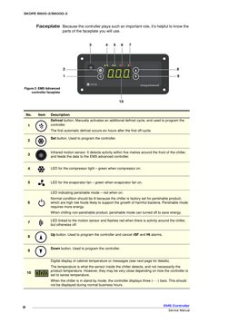 8
EMS Controller
Service Manual
SKOPE B600-2/B600G-2
Faceplate Because the controller plays such an important role, it’s help