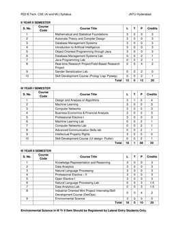 JNTUH R22 B.Tech CSE AI & ML Syllabus | PDF | Eigenvalues And ...