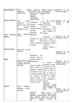 Selva misionera
Bosque chaqueño:
Selva  tucumana-
salteña:
Desierto andino:
Monte:
Espinal:.
Clima
 
cálido
subtropical
 
sin