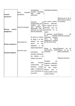 Pastizal
pampeano:
Bosque  andino-
patagónico:
Estepa patagónica
Desierto antártico
clima
 
templado
pampeano.
clima frío húm