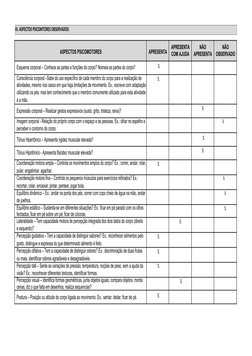 ASPECTOS PSICOMOTORES
APRESENTA
APRESENTA
NÃO
NÃO
COM AJUDA
APRESENTA
OBSERVADO
Esquema corporal – Conhece as partes e funçõe