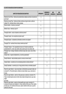 ASPECTOS PEDAGÓGICOS/COGNITIVOS
APRESENTA
APRESENTA
NÃO
NÃO
COM AJUDA
APRESENTA
OBSERVADO
Memória de Curto Prazo – lembra-se