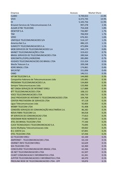 Empresa
Acessos
Market Share
CLARO
9,749,653
22.8%
VIVO
6,372,735
14.9%
OI
5,105,756
11.9%
Brisanet Servicos de Telecomunicac