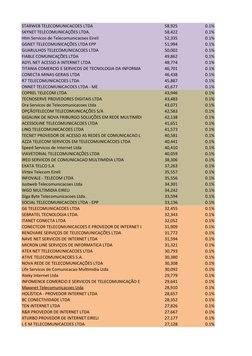 STARWEB TELECOMUNICACOES LTDA
58,925
0.1%
SKYNET TELECOMUNICAÇÕES LTDA.
58,422
0.1%
Htm Servicos de Telecomunicacoes Eireli
5