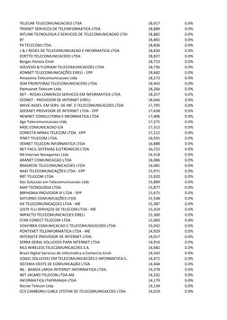 TELECAB TELECOMUNICACOES LTDA
18,917
0.0%
TRIXNET SERVICOS DE TELEINFORMATICA LTDA
18,889
0.0%
INTLINK TECNOLOGIA E SERVICOS