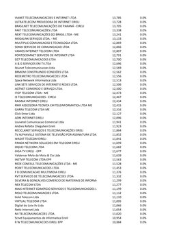 VIANET TELECOMUNICACOES E INTERNET LTDA
13,785
0.0%
ULTRATELECOM PROVEDORA DE INTERNET EIRELI
13,728
0.0%
BRASILNET TELECOMUN
