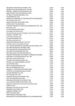 INFOSERVIC PROVEDOR DE INTERNET LTDA.
8,704
0.0%
ABCREDE TELECOM INFORMATICA LTDA-ME.
8,700
0.0%
DIRETRIX - COMERCIO E INFORM