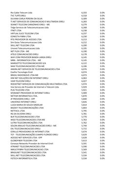 Rio Cable Telecom Ltda
6,333
0.0%
TVC TUPÃ EIRELI
6,318
0.0%
SILVANA CARLA PEREIRA DA SILVA
6,309
0.0%
TI.NET SERVICOS DE COM