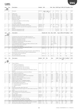 Ir33 Programming Sheet.pdf Carel IR33 Parameters and Fault Codes | PDF