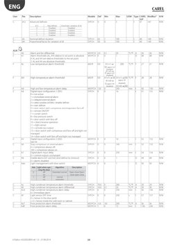 Ir33 Programming Sheet.pdf Carel IR33 Parameters and Fault Codes | PDF