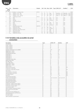Ir33 Programming Sheet.pdf Carel IR33 Parameters and Fault Codes | PDF